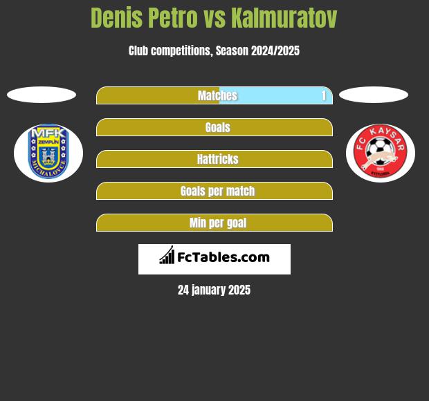 Denis Petro vs Kalmuratov h2h player stats