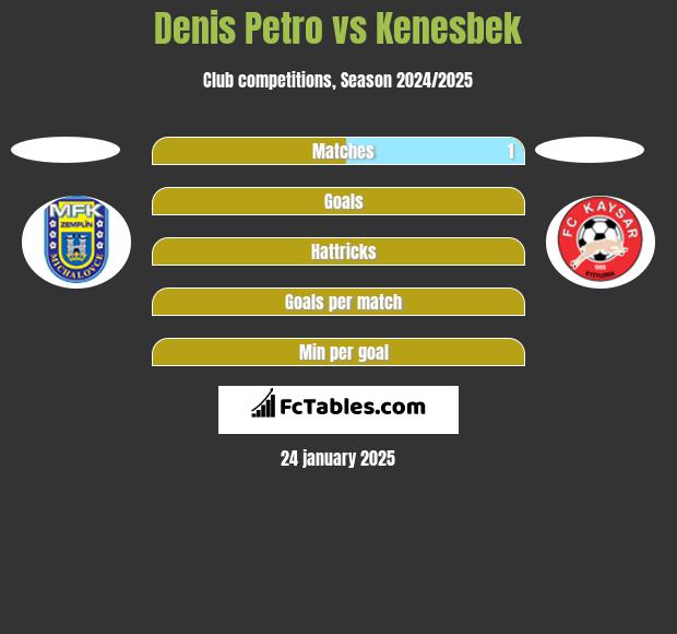 Denis Petro vs Kenesbek h2h player stats