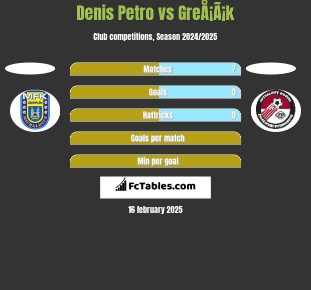 Denis Petro vs GreÅ¡Ã¡k h2h player stats