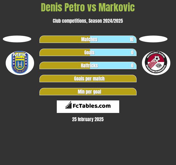 Denis Petro vs Markovic h2h player stats