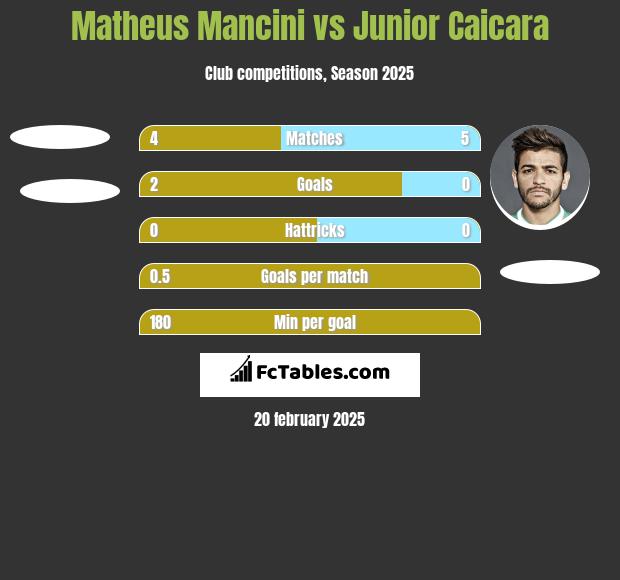 Matheus Mancini vs Junior Caicara h2h player stats