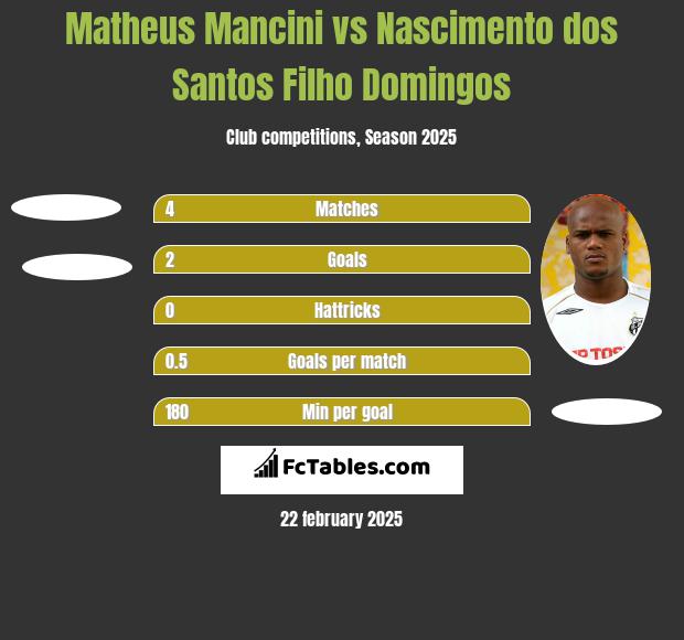 Matheus Mancini vs Nascimento dos Santos Filho Domingos h2h player stats