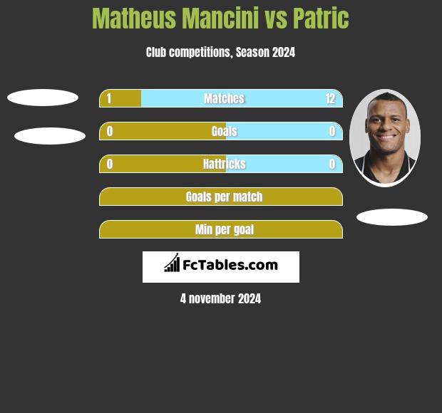 Matheus Mancini vs Patric h2h player stats