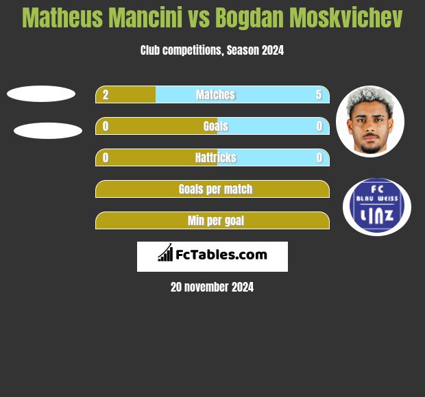 Matheus Mancini vs Bogdan Moskvichev h2h player stats