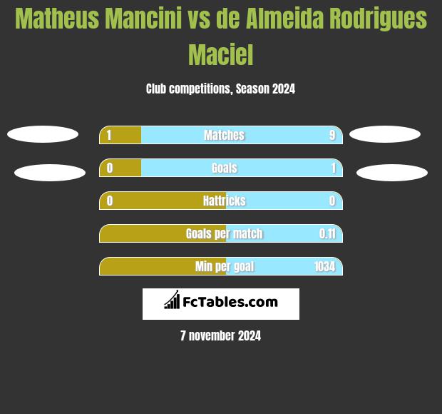 Matheus Mancini vs de Almeida Rodrigues Maciel h2h player stats