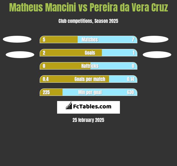 Matheus Mancini vs Pereira da Vera Cruz h2h player stats