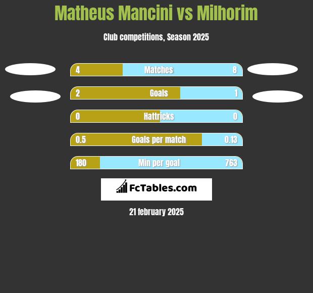 Matheus Mancini vs Milhorim h2h player stats