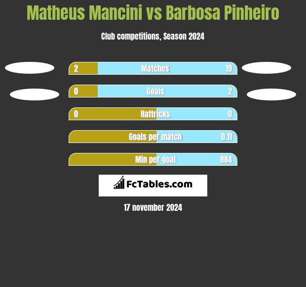 Matheus Mancini vs Barbosa Pinheiro h2h player stats