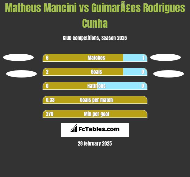 Matheus Mancini vs GuimarÃ£es Rodrigues Cunha h2h player stats