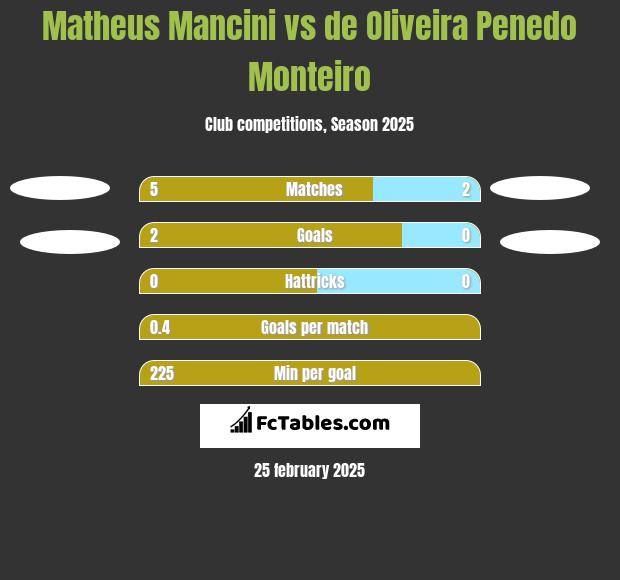 Matheus Mancini vs de Oliveira Penedo Monteiro h2h player stats