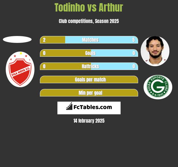 Todinho vs Arthur h2h player stats