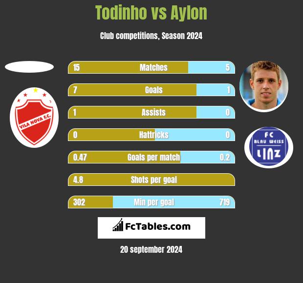 Todinho vs Aylon h2h player stats