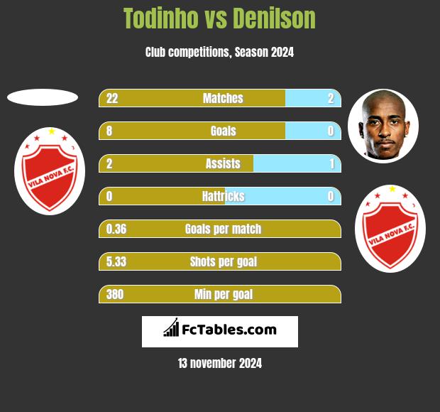 Todinho vs Denilson h2h player stats