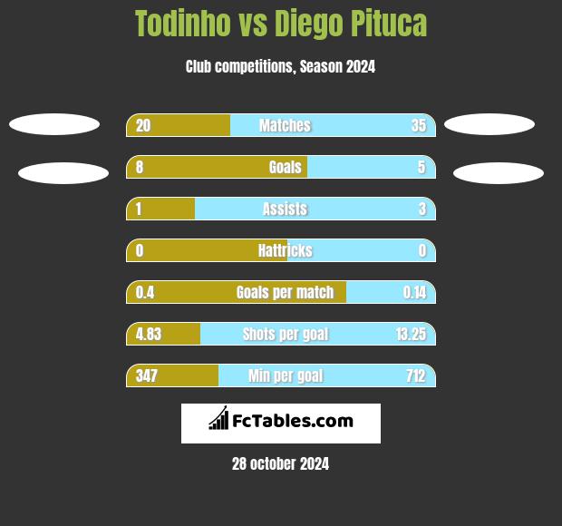 Todinho vs Diego Pituca h2h player stats