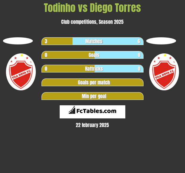 Todinho vs Diego Torres h2h player stats