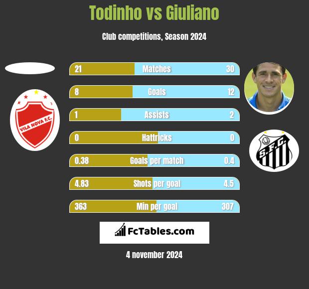 Todinho vs Giuliano h2h player stats