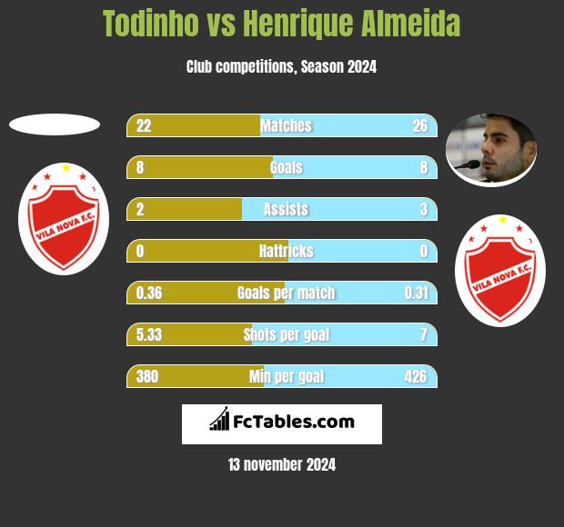 Todinho vs Henrique Almeida h2h player stats