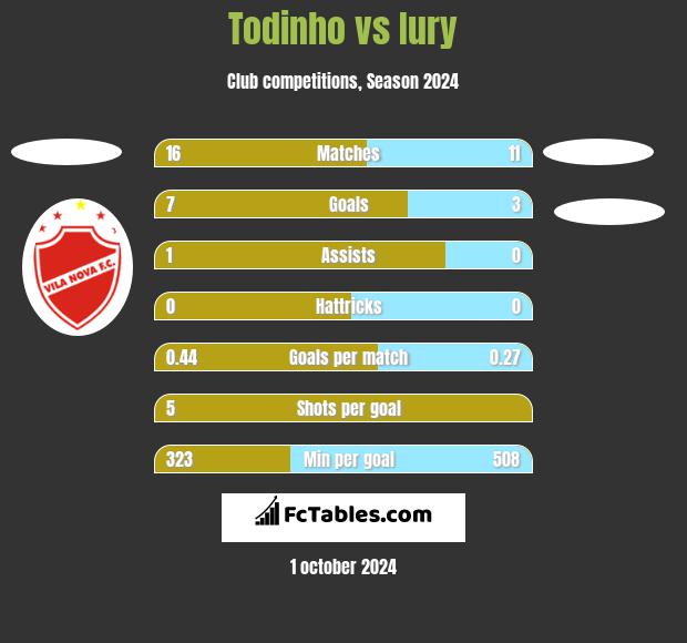 Todinho vs Iury h2h player stats