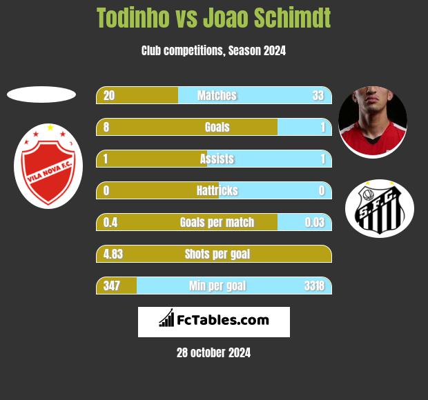 Todinho vs Joao Schimdt h2h player stats