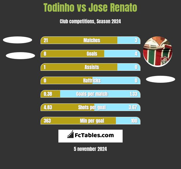 Todinho vs Jose Renato h2h player stats