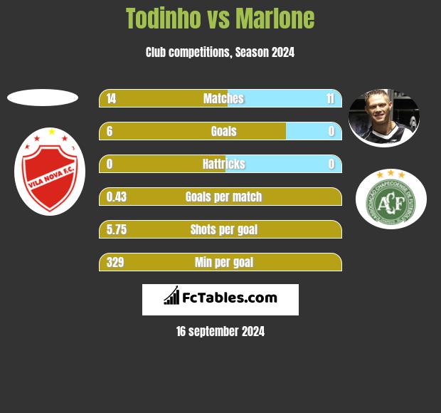 Todinho vs Marlone h2h player stats