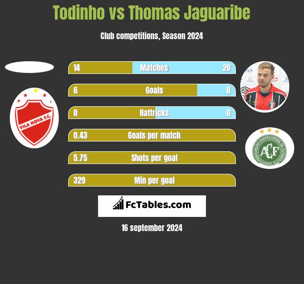 Todinho vs Thomas Jaguaribe h2h player stats