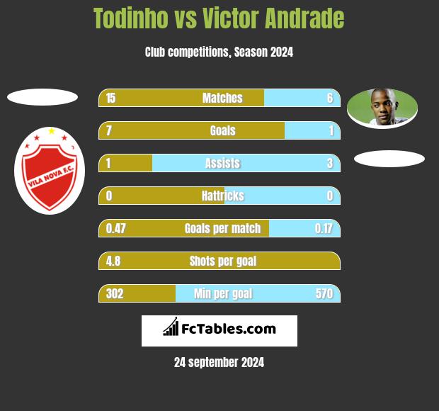 Todinho vs Victor Andrade h2h player stats