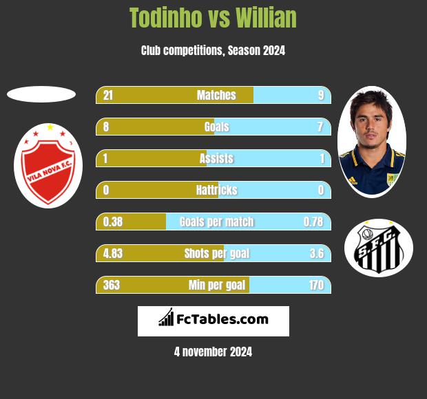 Todinho vs Willian h2h player stats