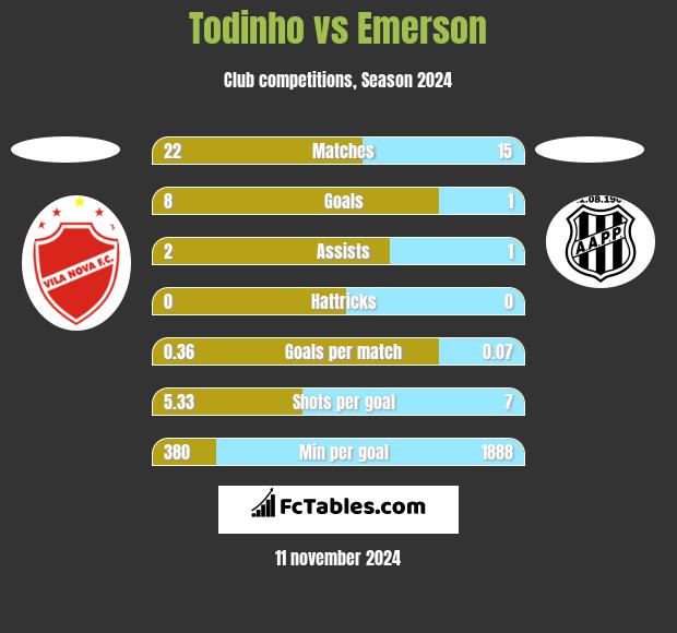 Todinho vs Emerson h2h player stats