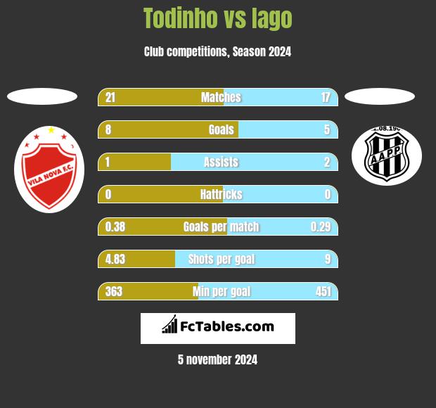 Todinho vs Iago h2h player stats