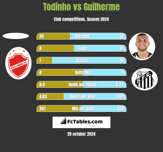 Todinho vs Guilherme h2h player stats