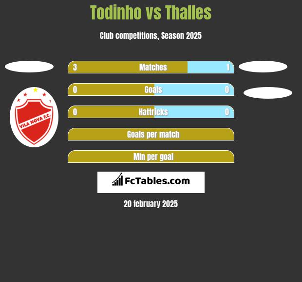 Todinho vs Thalles h2h player stats