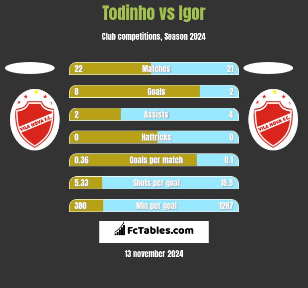 Todinho vs Igor h2h player stats