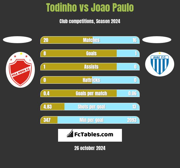 Todinho vs Joao Paulo h2h player stats