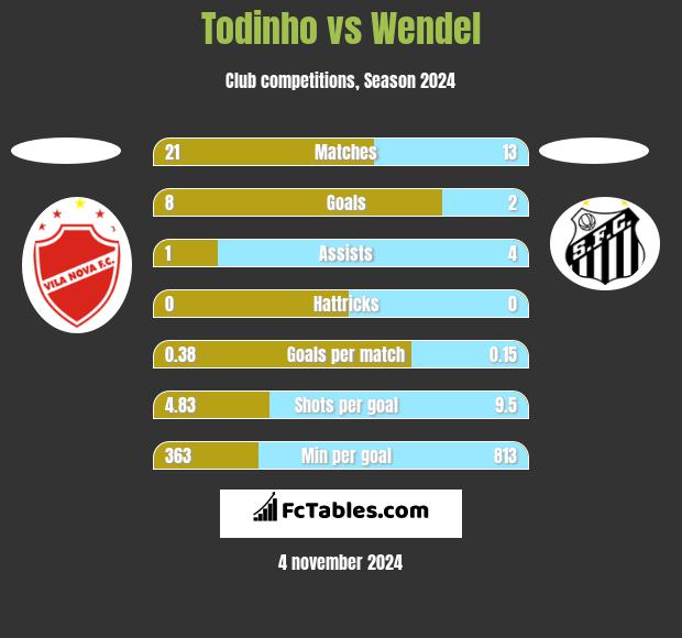 Todinho vs Wendel h2h player stats