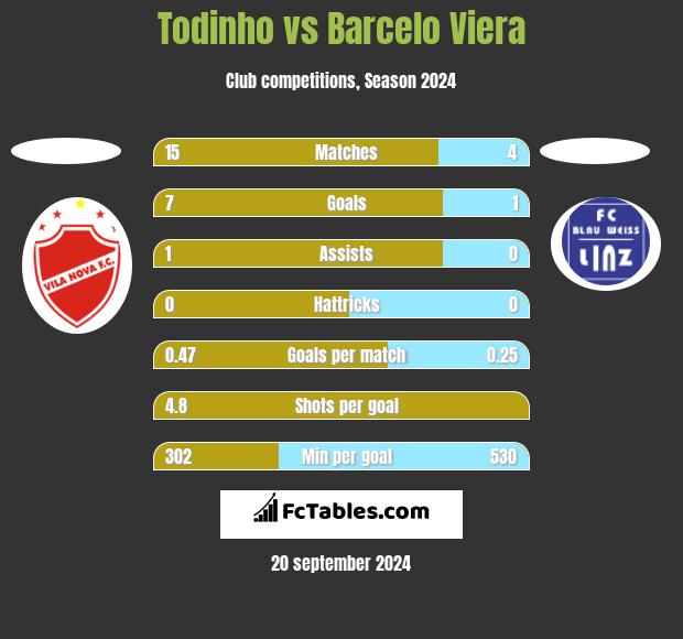 Todinho vs Barcelo Viera h2h player stats