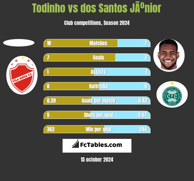 Todinho vs dos Santos JÃºnior h2h player stats