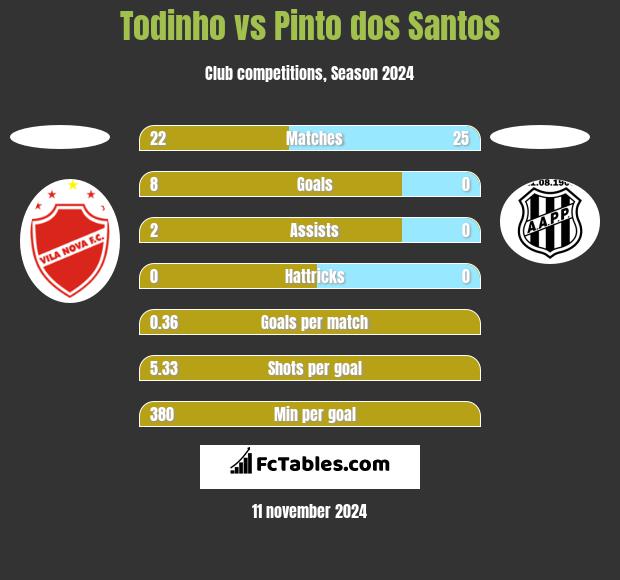 Todinho vs Pinto dos Santos h2h player stats