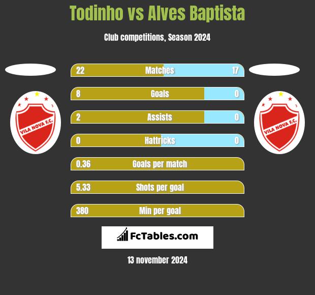 Todinho vs Alves Baptista h2h player stats