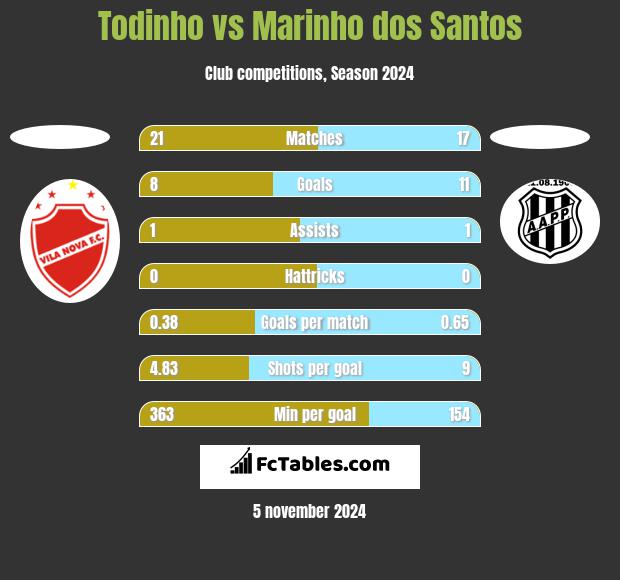 Todinho vs Marinho dos Santos h2h player stats