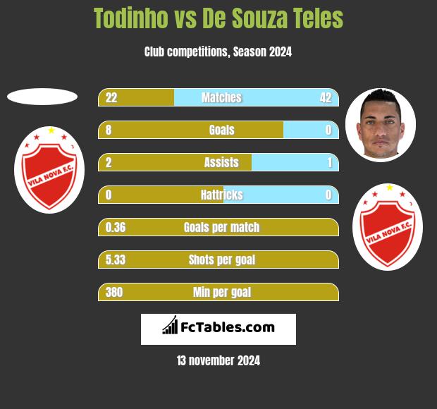 Todinho vs De Souza Teles h2h player stats