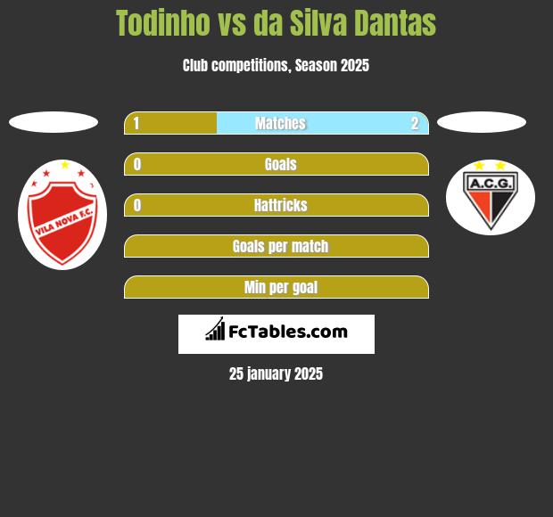 Todinho vs da Silva Dantas h2h player stats