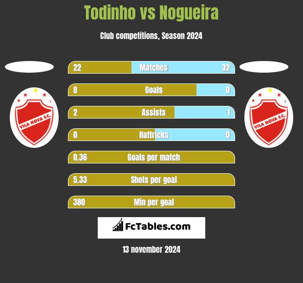 Todinho vs Nogueira h2h player stats