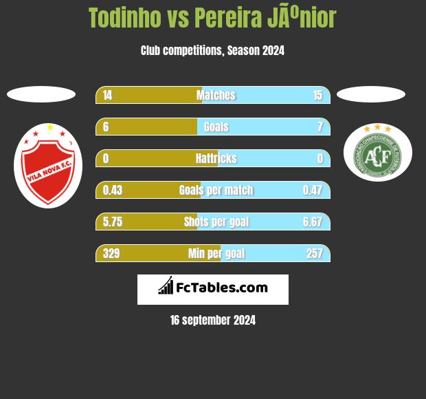 Todinho vs Pereira JÃºnior h2h player stats