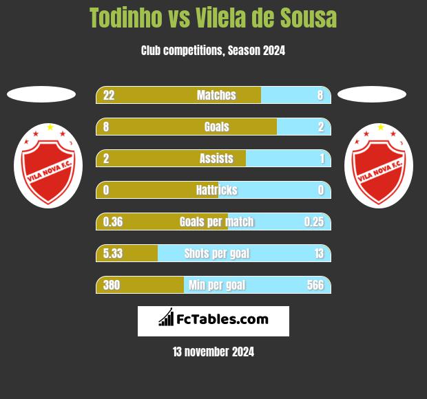 Todinho vs Vilela de Sousa h2h player stats