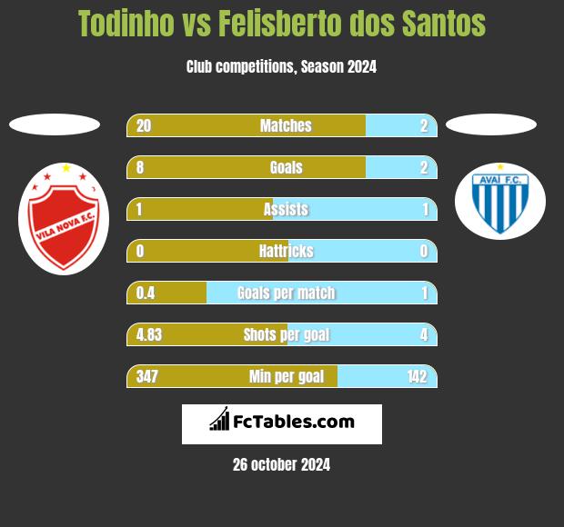 Todinho vs Felisberto dos Santos h2h player stats