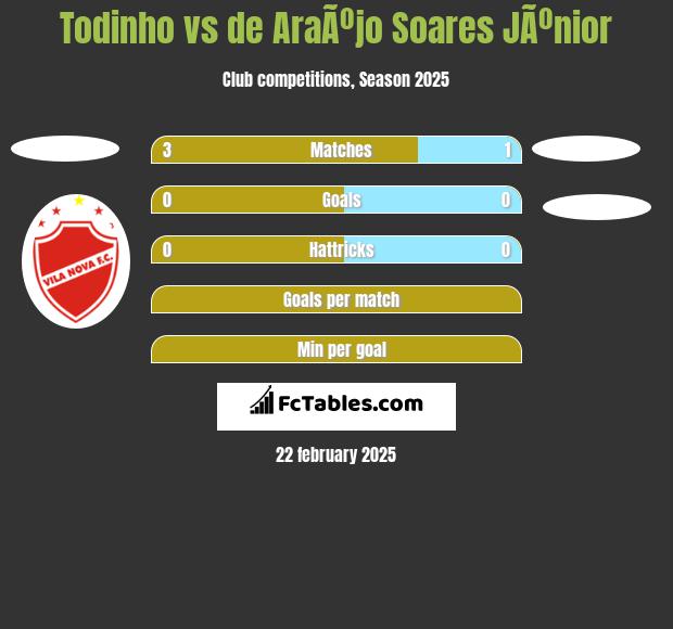 Todinho vs de AraÃºjo Soares JÃºnior h2h player stats