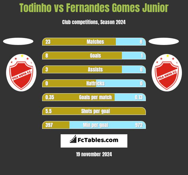 Todinho vs Fernandes Gomes Junior h2h player stats