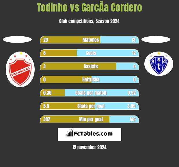 Todinho vs GarcÃ­a Cordero h2h player stats