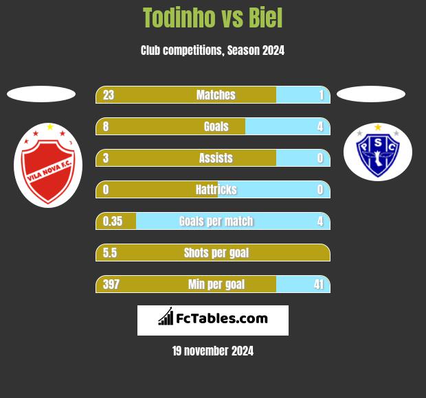 Todinho vs Biel h2h player stats